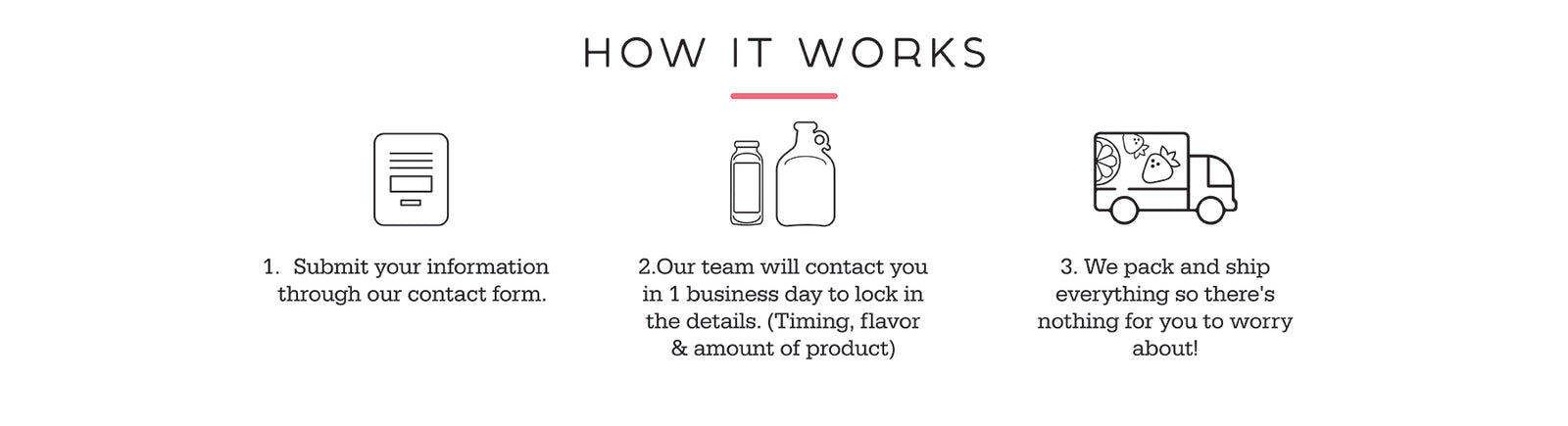 HOW IT WORKS infographic: submit form; team contacts in 1 business day to confirm timing, flavor and amount; we pack and ship