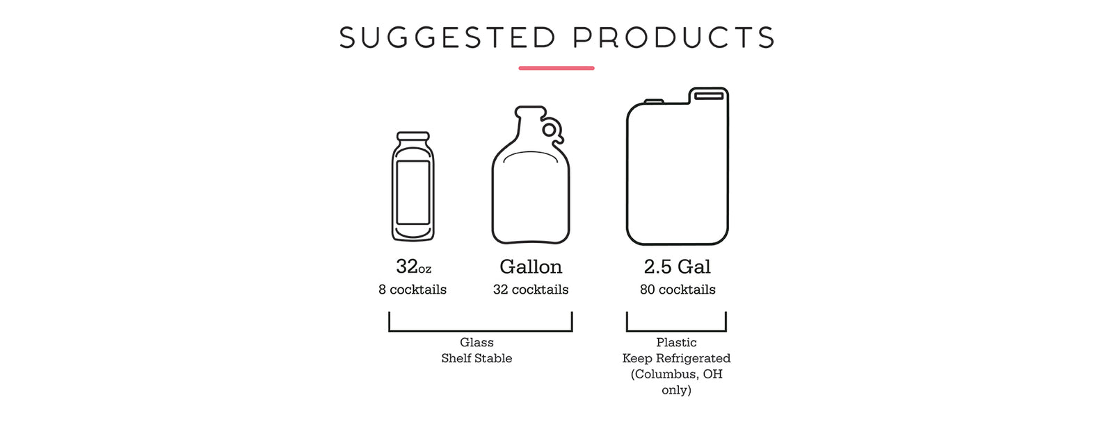 Chart showing Suggested Products: 32 oz 8 drinks; Gallon 32; 2.5 Gal 80; glass shelf-stable; 2.5 Gal plastic keep refrigerated